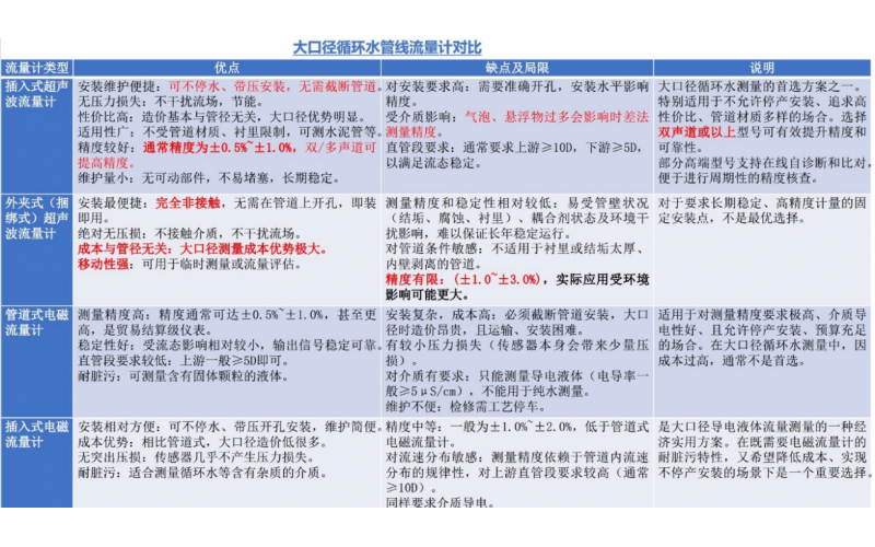 大管径循环水流量计到底该怎么选型？